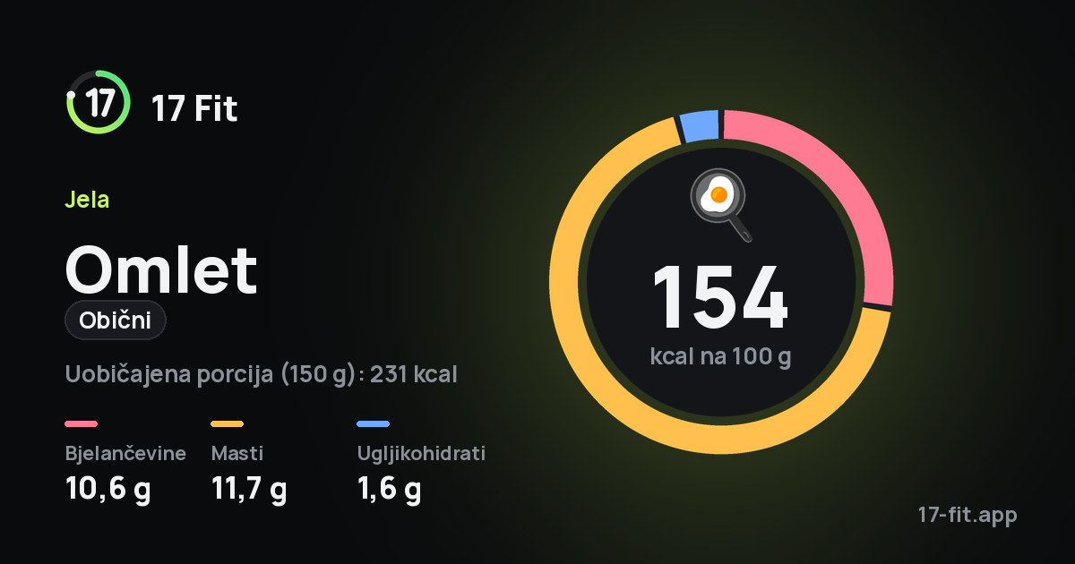 Omlet (obični): 154 kcal na 100 g, bjelančevine 10,6 g, masti 11,7 g, ugljikohidrati 1,6 g.