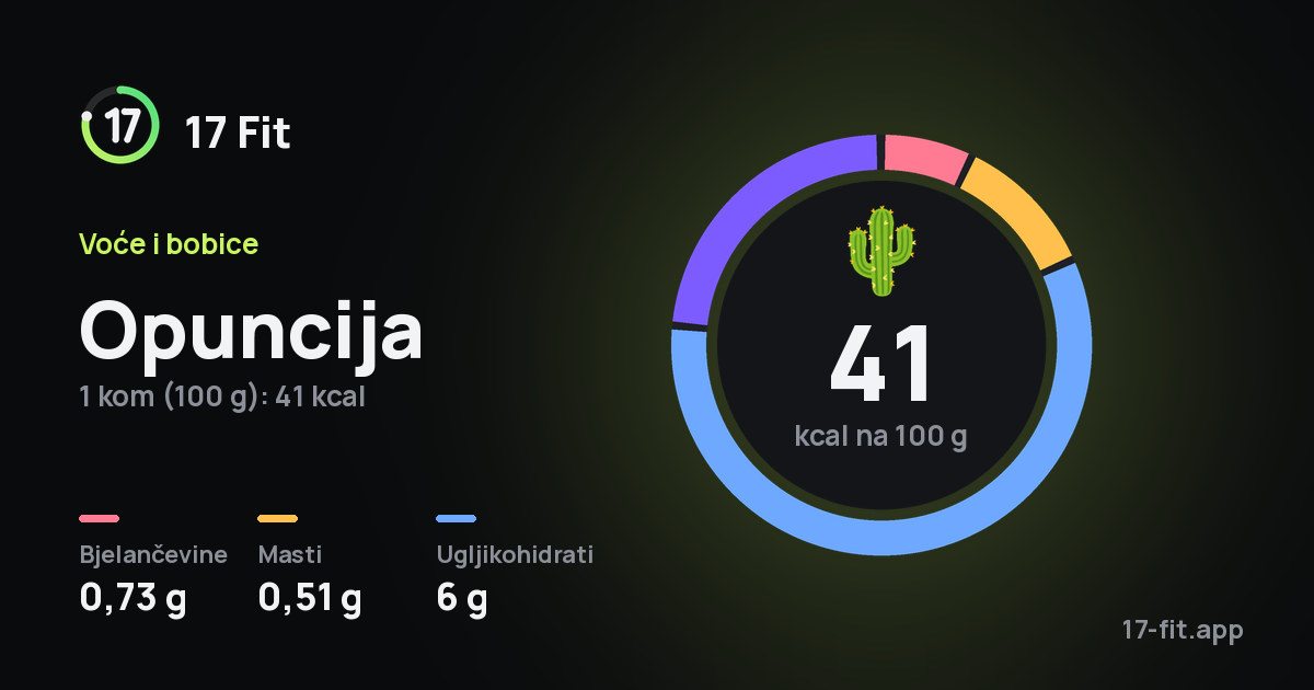 Opuncija: 41 kcal na 100 g, bjelančevine 0,73 g, masti 0,51 g, ugljikohidrati 6 g.
