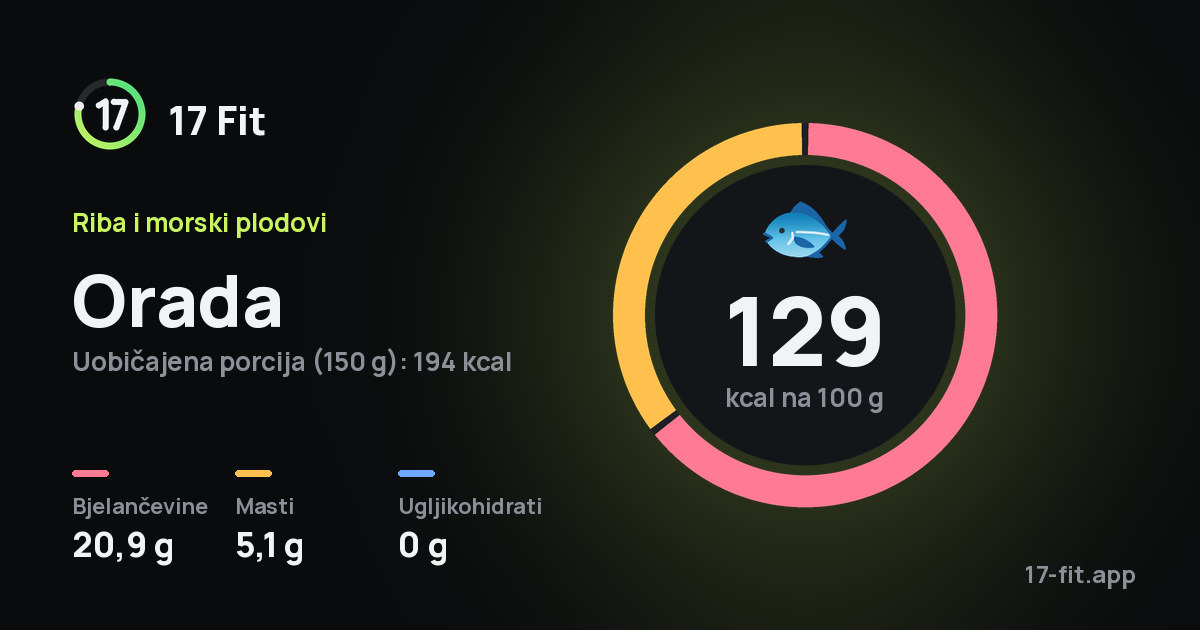 Orada: 129 kcal na 100 g, bjelančevine 20,9 g, masti 5,1 g, ugljikohidrati 0 g.