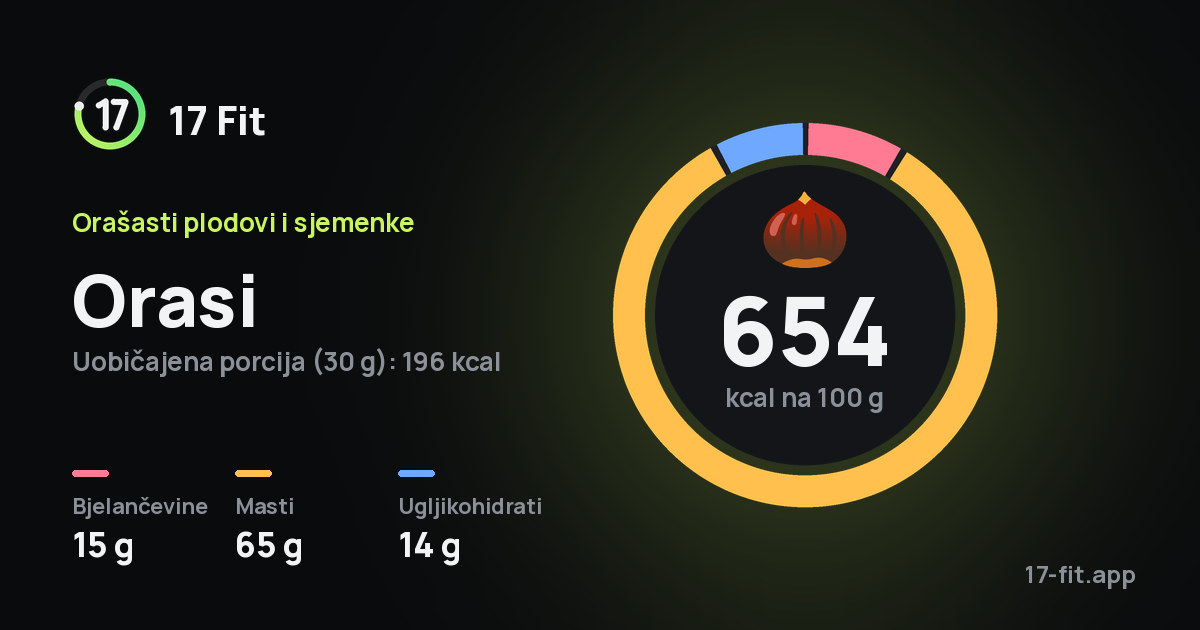 Orasi: 654 kcal na 100 g, bjelančevine 15 g, masti 65 g, ugljikohidrati 14 g.