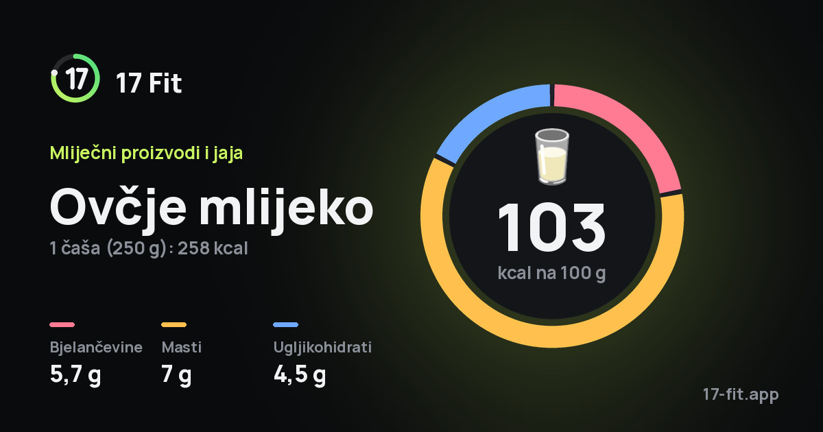Ovčje mlijeko: 103 kcal na 100 g, bjelančevine 5,7 g, masti 7 g, ugljikohidrati 4,5 g.