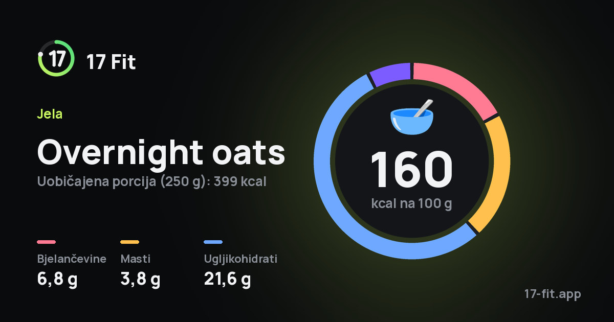 Overnight oats: 160 kcal na 100 g, bjelančevine 6,8 g, masti 3,8 g, ugljikohidrati 21,6 g.