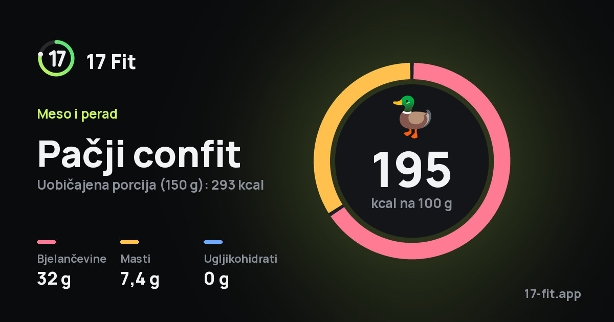 Pačji confit: 195 kcal na 100 g, bjelančevine 32 g, masti 7,4 g, ugljikohidrati 0 g.