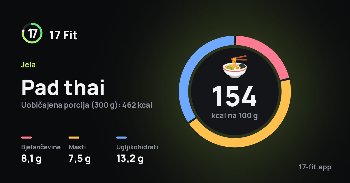 Pad thai: 154 kcal na 100 g, bjelančevine 8,1 g, masti 7,5 g, ugljikohidrati 13,2 g.