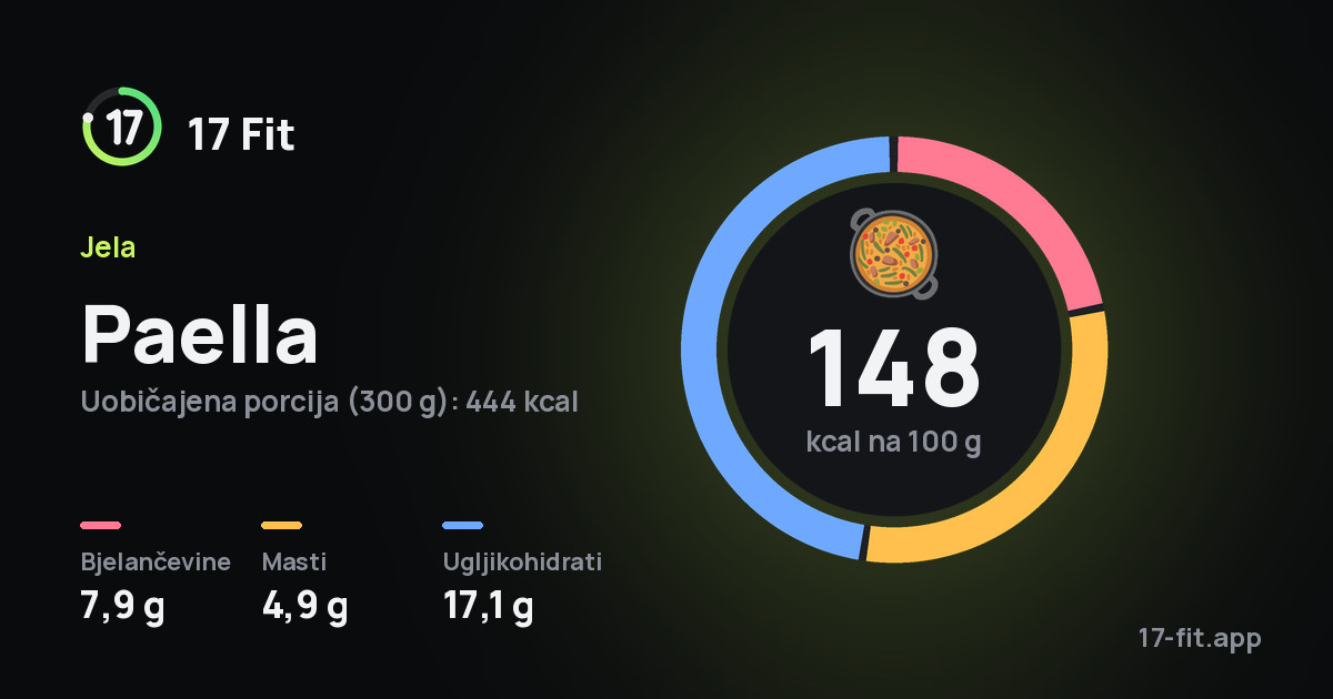 Paella: 148 kcal na 100 g, bjelančevine 7,9 g, masti 4,9 g, ugljikohidrati 17,1 g.
