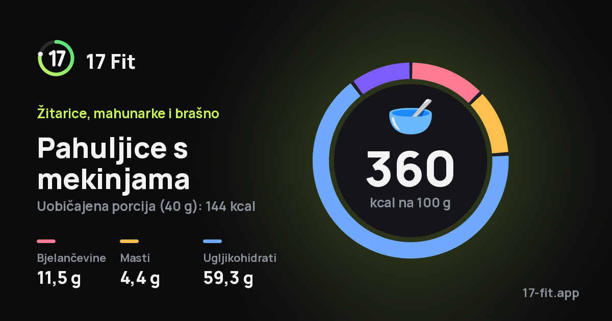 Pahuljice s mekinjama: 360 kcal na 100 g, bjelančevine 11,5 g, masti 4,4 g, ugljikohidrati 59,3 g.