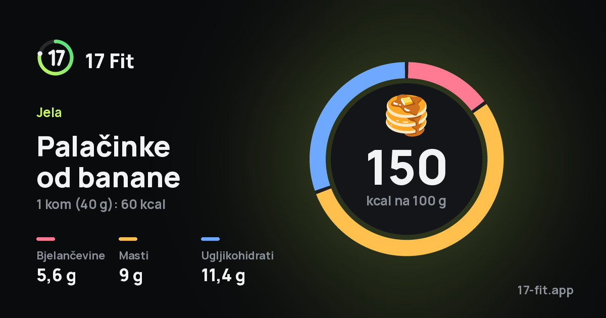 Palačinke od banane: 150 kcal na 100 g, bjelančevine 5,6 g, masti 9 g, ugljikohidrati 11,4 g.