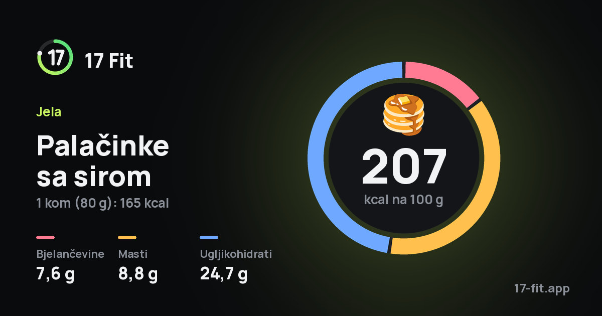 Palačinke sa sirom: 207 kcal na 100 g, bjelančevine 7,6 g, masti 8,8 g, ugljikohidrati 24,7 g.