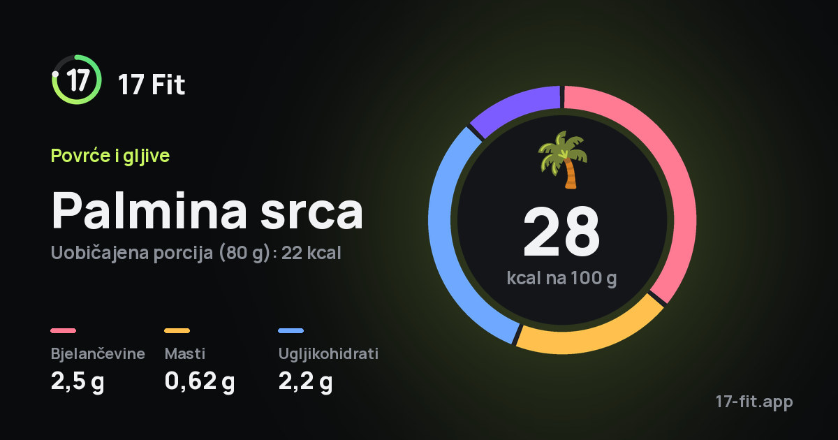 Palmina srca: 28 kcal na 100 g, bjelančevine 2,5 g, masti 0,62 g, ugljikohidrati 2,2 g.