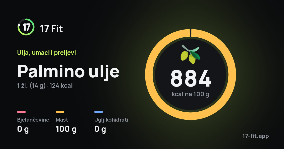 Palmino ulje: 884 kcal na 100 g, bjelančevine 0 g, masti 100 g, ugljikohidrati 0 g.