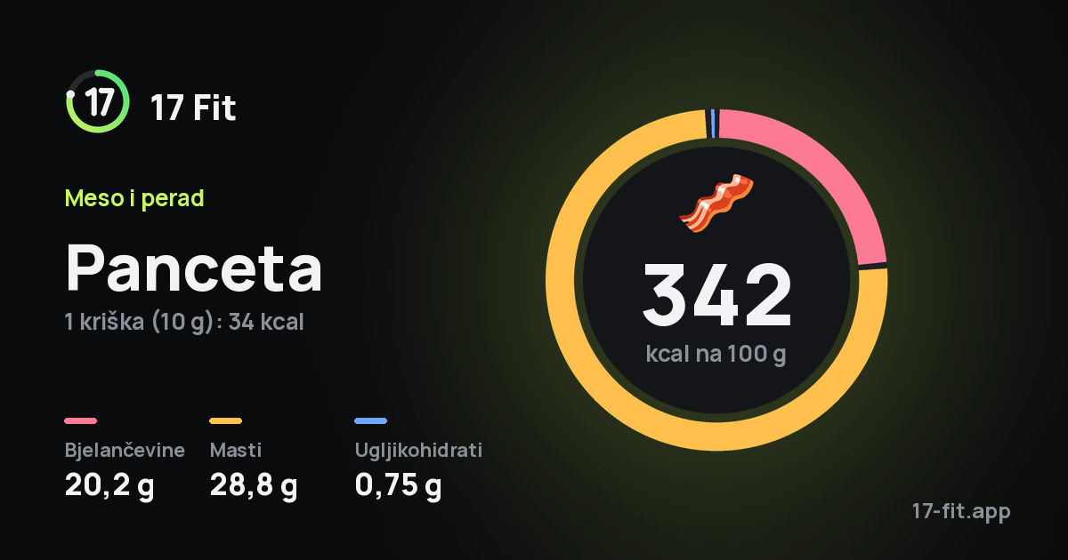 Panceta: 342 kcal na 100 g, bjelančevine 20,2 g, masti 28,8 g, ugljikohidrati 0,75 g.