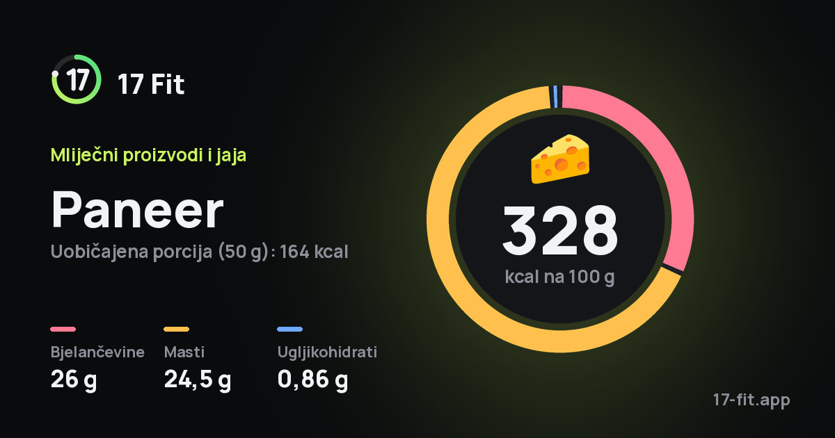 Paneer: 328 kcal na 100 g, bjelančevine 26 g, masti 24,5 g, ugljikohidrati 0,86 g.