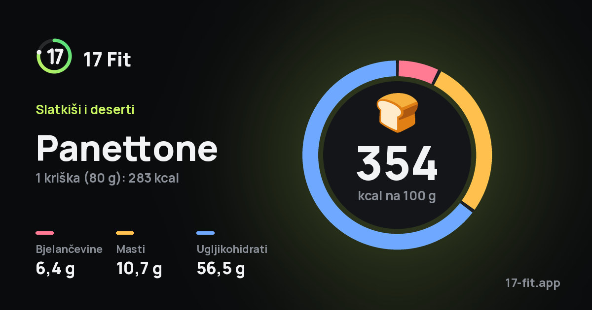 Panettone: 354 kcal na 100 g, bjelančevine 6,4 g, masti 10,7 g, ugljikohidrati 56,5 g.