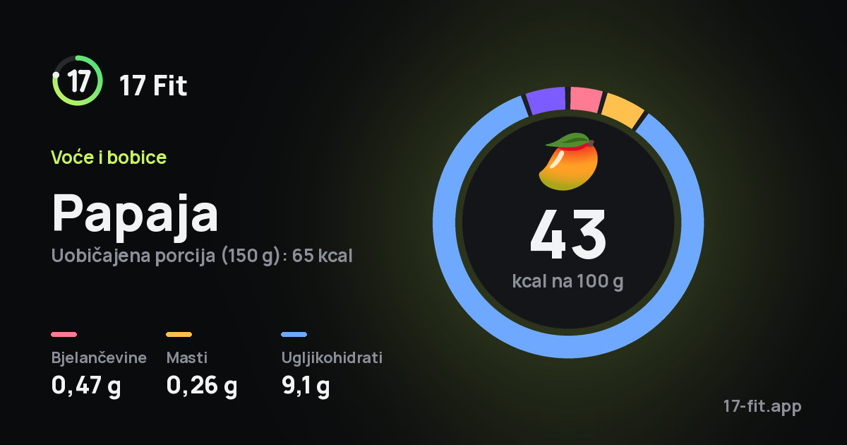 Papaja: 43 kcal na 100 g, bjelančevine 0,47 g, masti 0,26 g, ugljikohidrati 9,1 g.