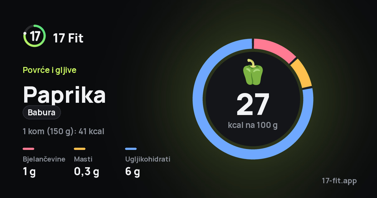 Paprika (babura): 27 kcal na 100 g, bjelančevine 1 g, masti 0,3 g, ugljikohidrati 6 g.