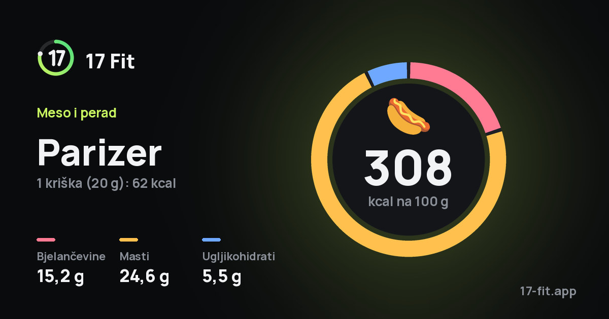 Parizer: 308 kcal na 100 g, bjelančevine 15,2 g, masti 24,6 g, ugljikohidrati 5,5 g.