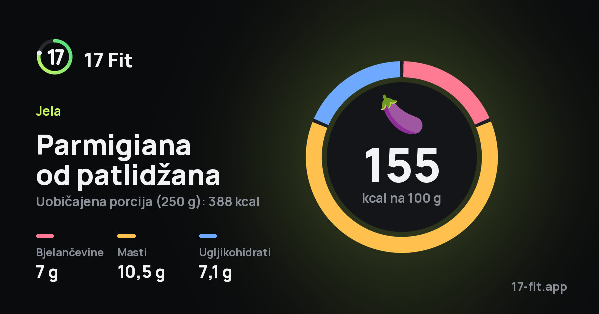 Parmigiana od patlidžana: 155 kcal na 100 g, bjelančevine 7 g, masti 10,5 g, ugljikohidrati 7,1 g.