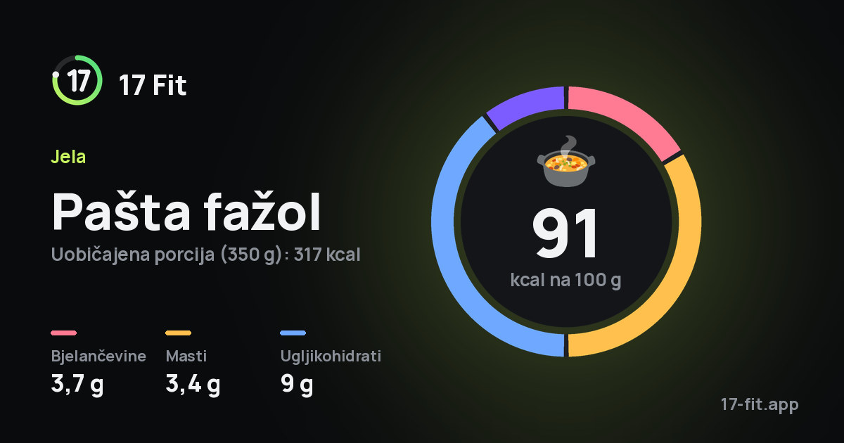 Pašta fažol: 91 kcal na 100 g, bjelančevine 3,7 g, masti 3,4 g, ugljikohidrati 9 g.