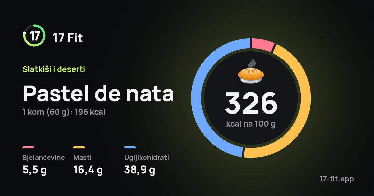 Pastel de nata: 326 kcal na 100 g, bjelančevine 5,5 g, masti 16,4 g, ugljikohidrati 38,9 g.