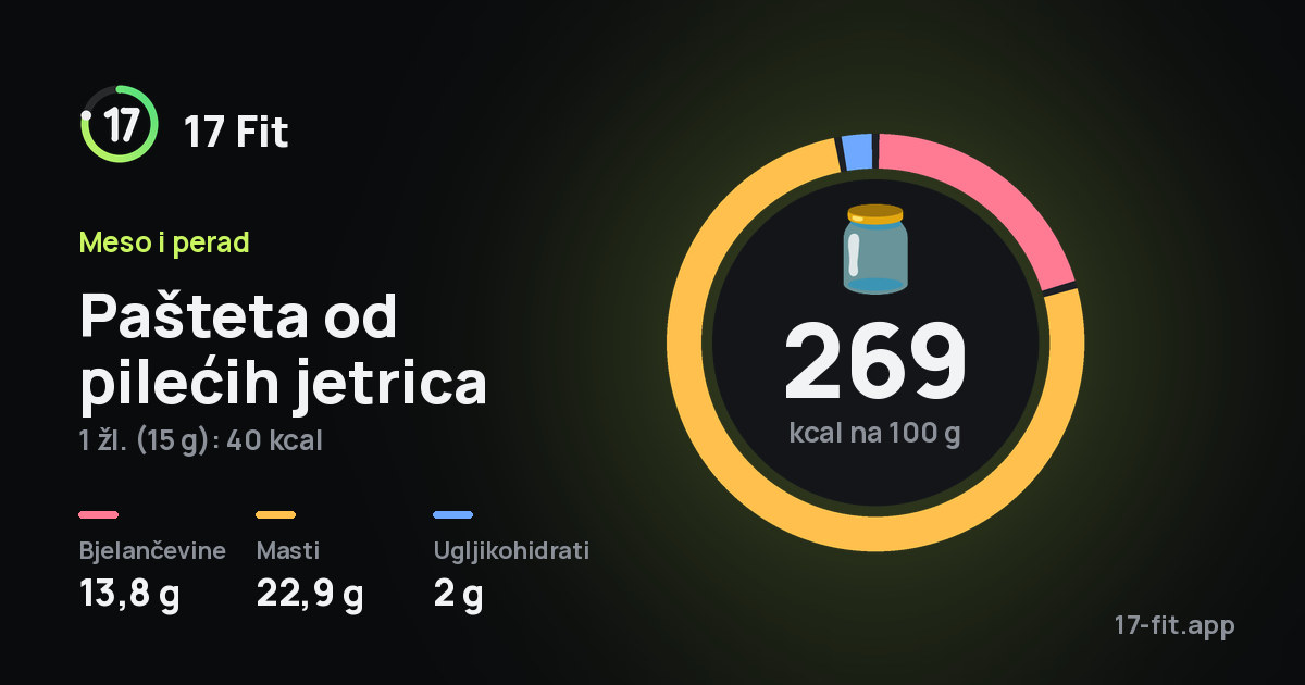 Pašteta od pilećih jetrica: 269 kcal na 100 g, bjelančevine 13,8 g, masti 22,9 g, ugljikohidrati 2 g.
