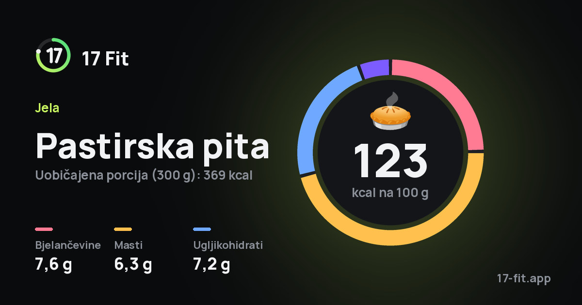 Pastirska pita: 123 kcal na 100 g, bjelančevine 7,6 g, masti 6,3 g, ugljikohidrati 7,2 g.