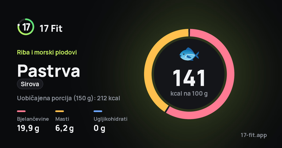 Pastrva (sirova): 141 kcal na 100 g, bjelančevine 19,9 g, masti 6,2 g, ugljikohidrati 0 g.