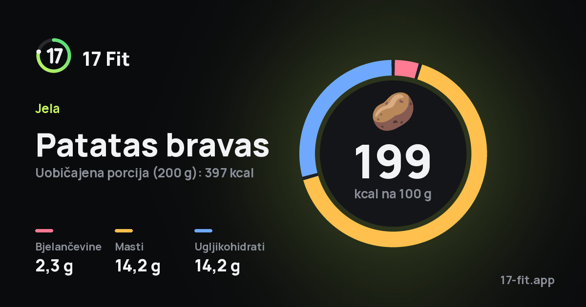 Patatas bravas: 199 kcal na 100 g, bjelančevine 2,3 g, masti 14,2 g, ugljikohidrati 14,2 g.