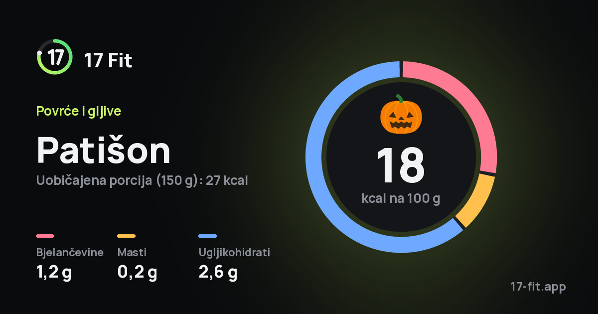 Patišon: 18 kcal na 100 g, bjelančevine 1,2 g, masti 0,2 g, ugljikohidrati 2,6 g.