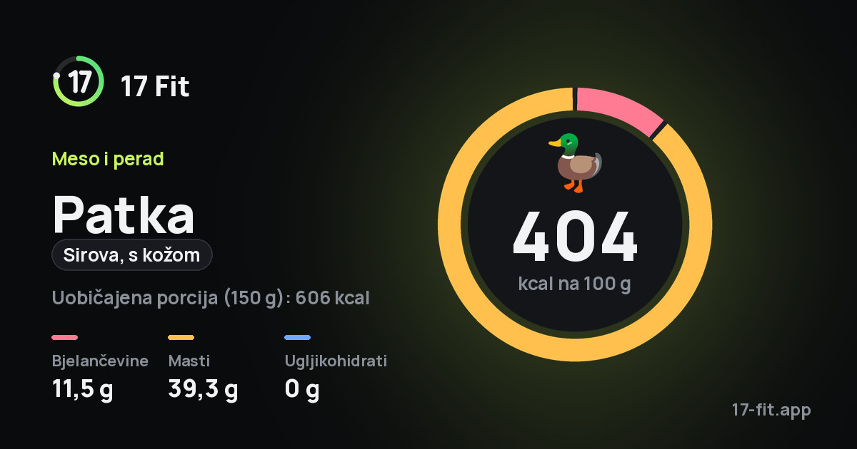 Patka (sirova, s kožom): 404 kcal na 100 g, bjelančevine 11,5 g, masti 39,3 g, ugljikohidrati 0 g.