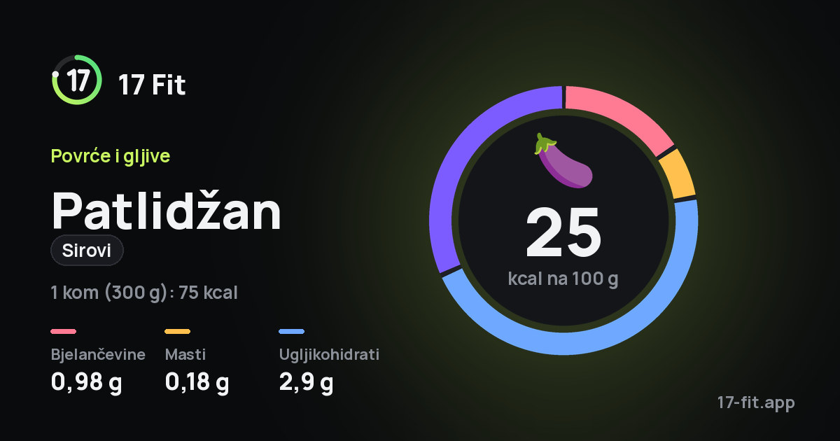 Patlidžan (sirovi): 25 kcal na 100 g, bjelančevine 0,98 g, masti 0,18 g, ugljikohidrati 2,9 g.