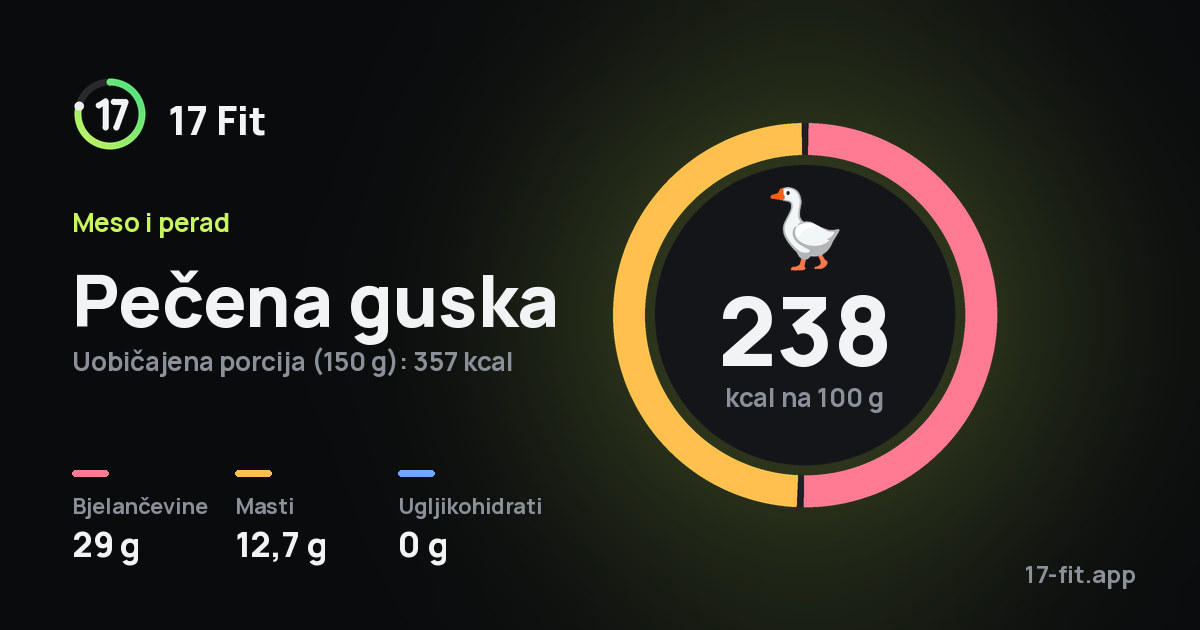 Pečena guska: 238 kcal na 100 g, bjelančevine 29 g, masti 12,7 g, ugljikohidrati 0 g.