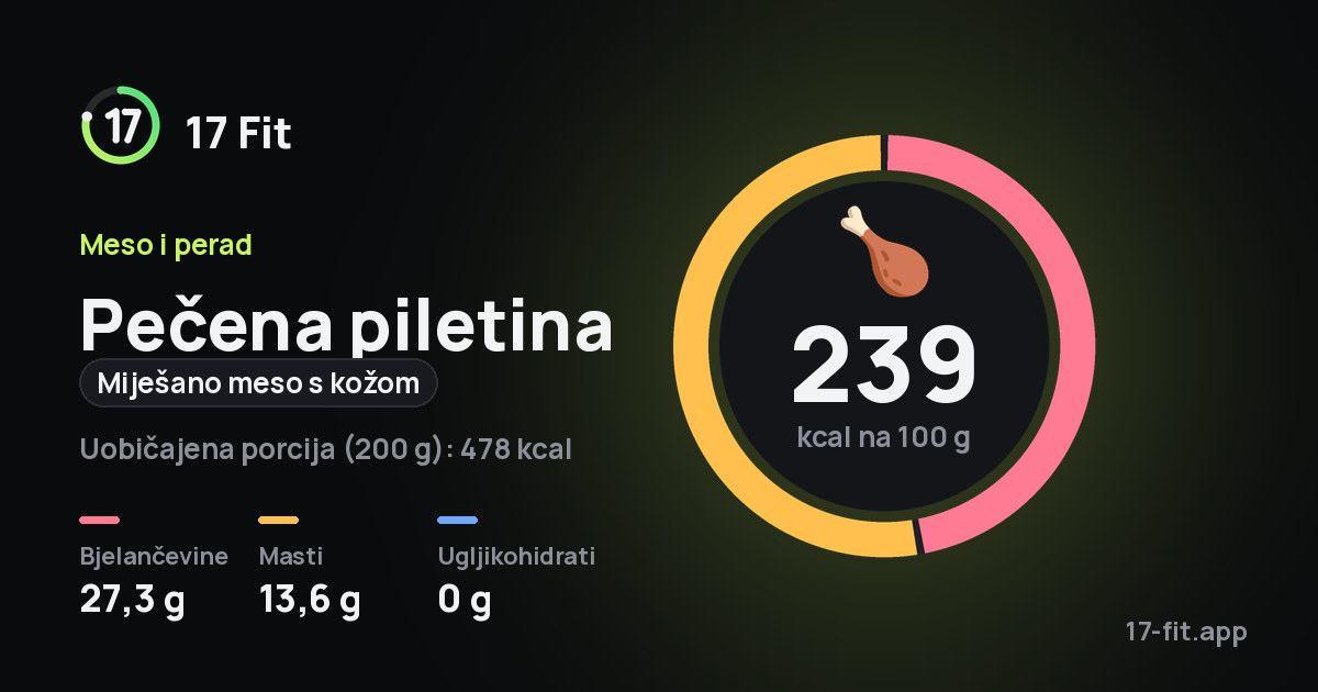 Pečena piletina (miješano meso s kožom): 239 kcal na 100 g, bjelančevine 27,3 g, masti 13,6 g, ugljikohidrati 0 g.