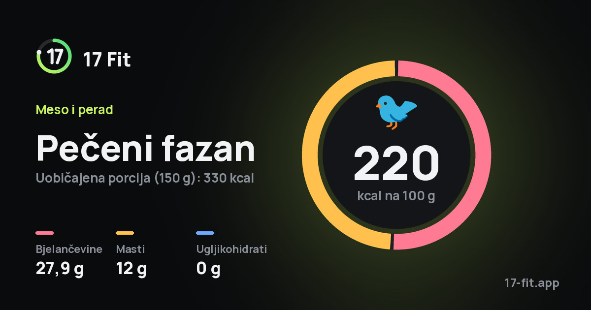 Pečeni fazan: 220 kcal na 100 g, bjelančevine 27,9 g, masti 12 g, ugljikohidrati 0 g.