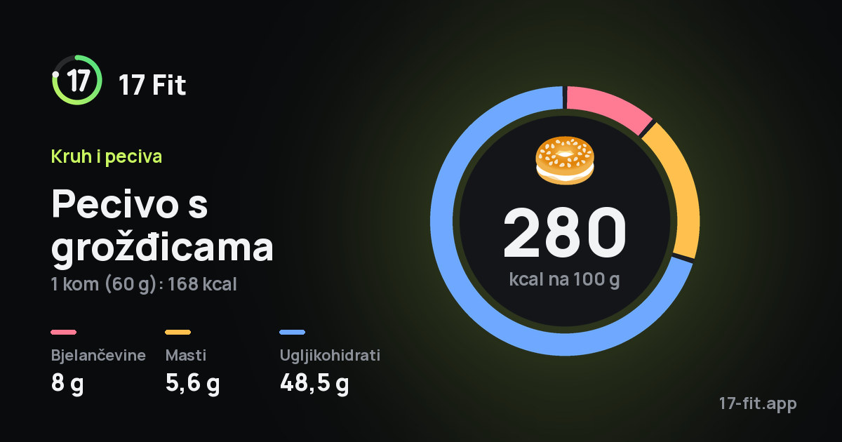 Pecivo s grožđicama: 280 kcal na 100 g, bjelančevine 8 g, masti 5,6 g, ugljikohidrati 48,5 g.