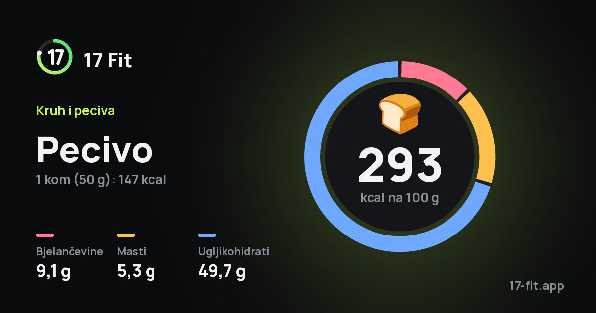 Pecivo: 293 kcal na 100 g, bjelančevine 9,1 g, masti 5,3 g, ugljikohidrati 49,7 g.