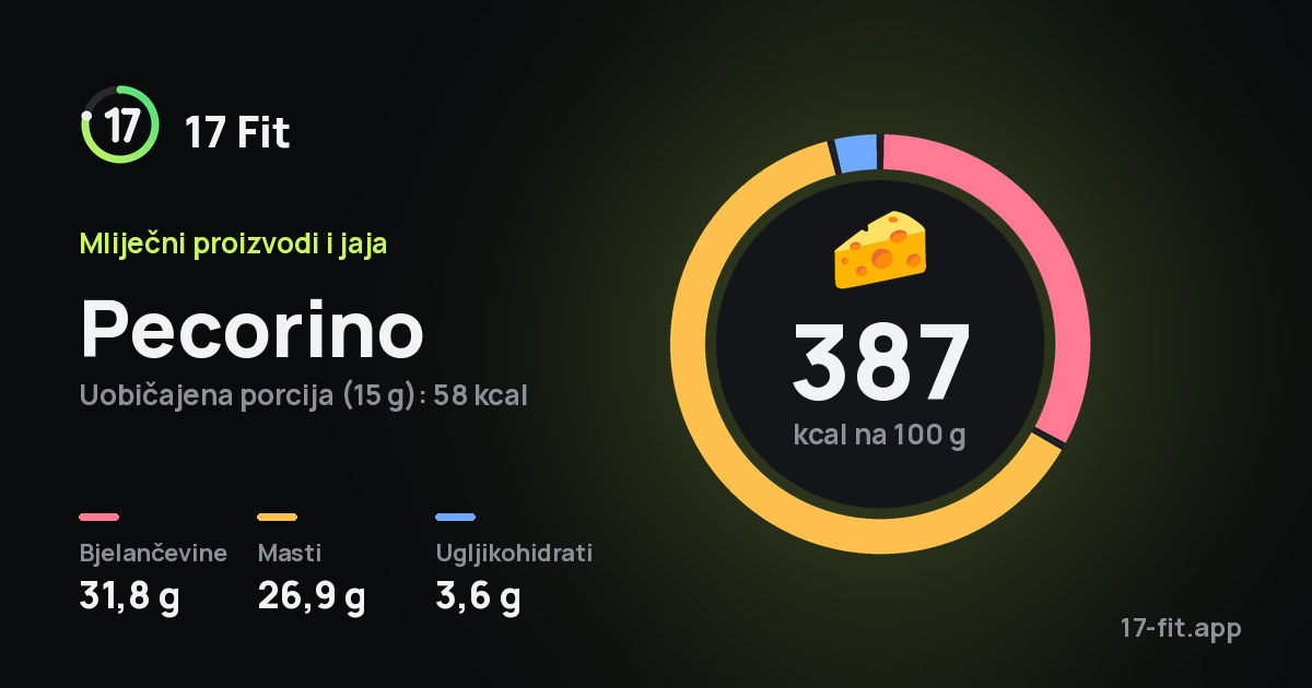 Pecorino: 387 kcal na 100 g, bjelančevine 31,8 g, masti 26,9 g, ugljikohidrati 3,6 g.