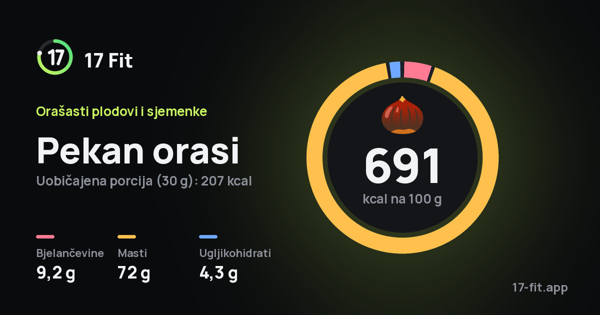 Pekan orasi: 691 kcal na 100 g, bjelančevine 9,2 g, masti 72 g, ugljikohidrati 4,3 g.