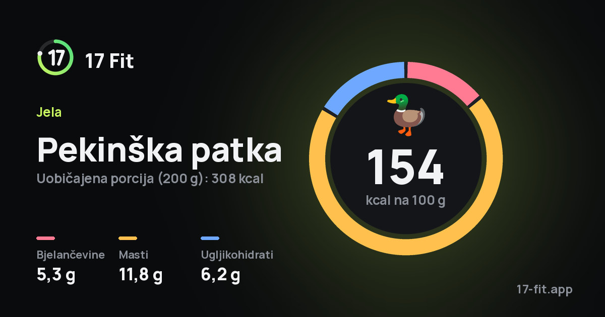 Pekinška patka: 154 kcal na 100 g, bjelančevine 5,3 g, masti 11,8 g, ugljikohidrati 6,2 g.