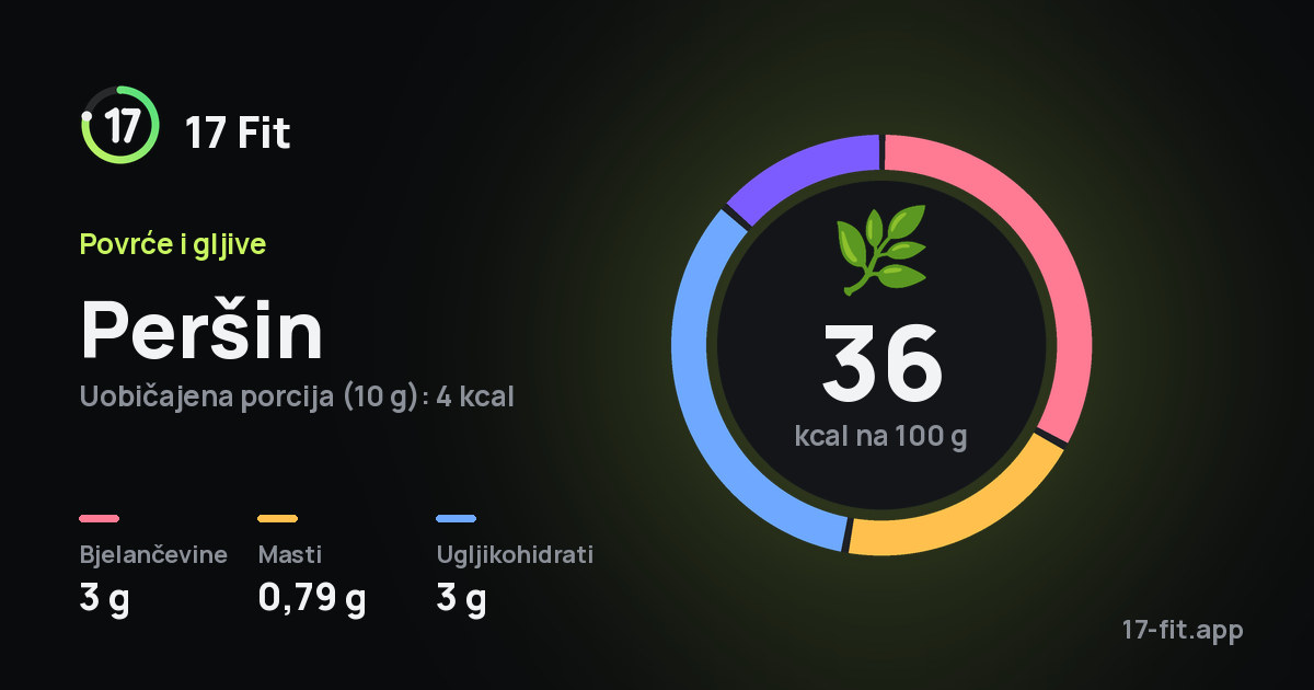 Peršin: 36 kcal na 100 g, bjelančevine 3 g, masti 0,79 g, ugljikohidrati 3 g.