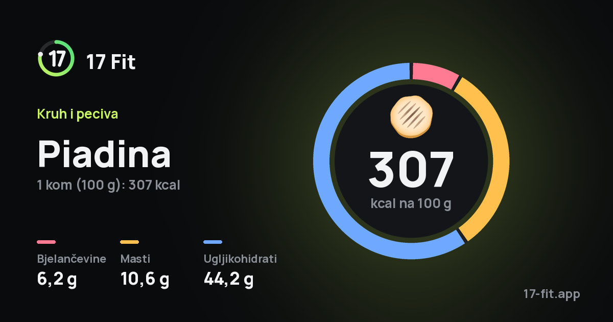 Piadina: 307 kcal na 100 g, bjelančevine 6,2 g, masti 10,6 g, ugljikohidrati 44,2 g.