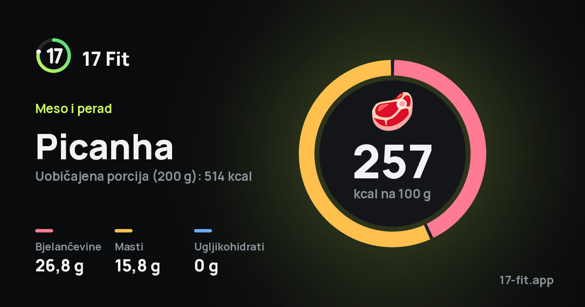 Picanha: 257 kcal na 100 g, bjelančevine 26,8 g, masti 15,8 g, ugljikohidrati 0 g.