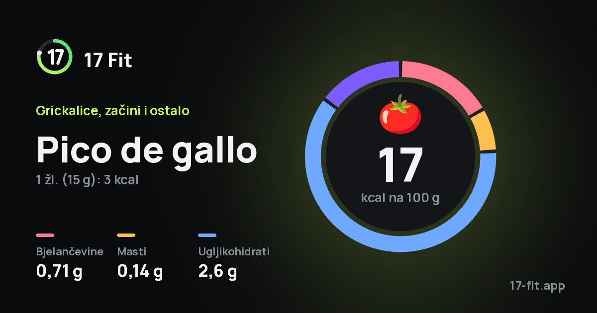 Pico de gallo: 17 kcal na 100 g, bjelančevine 0,71 g, masti 0,14 g, ugljikohidrati 2,6 g.