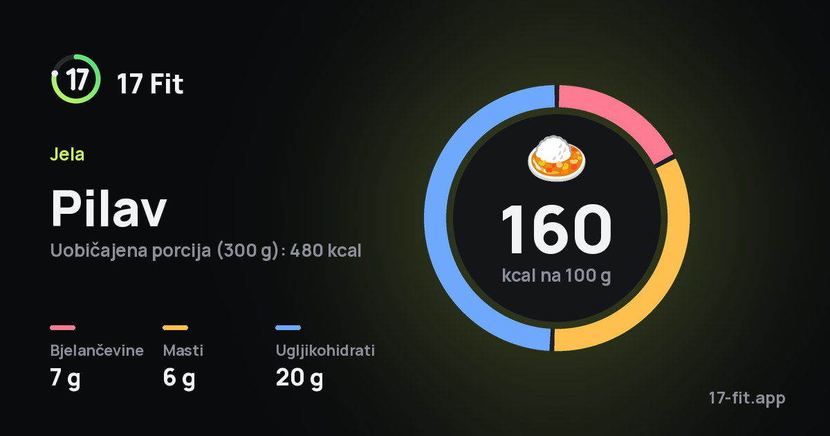 Pilav: 160 kcal na 100 g, bjelančevine 7 g, masti 6 g, ugljikohidrati 20 g.
