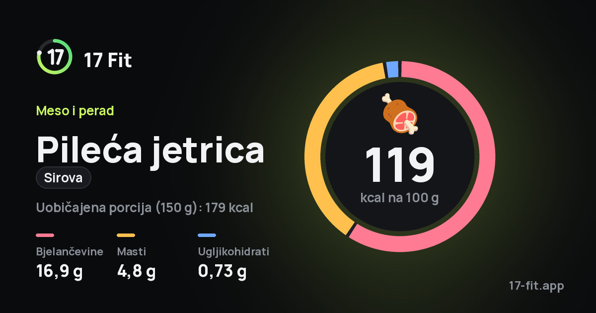 Pileća jetrica (sirova): 119 kcal na 100 g, bjelančevine 16,9 g, masti 4,8 g, ugljikohidrati 0,73 g.