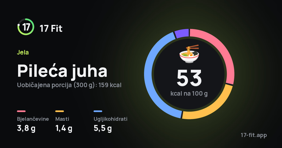 Pileća juha: 53 kcal na 100 g, bjelančevine 3,8 g, masti 1,4 g, ugljikohidrati 5,5 g.