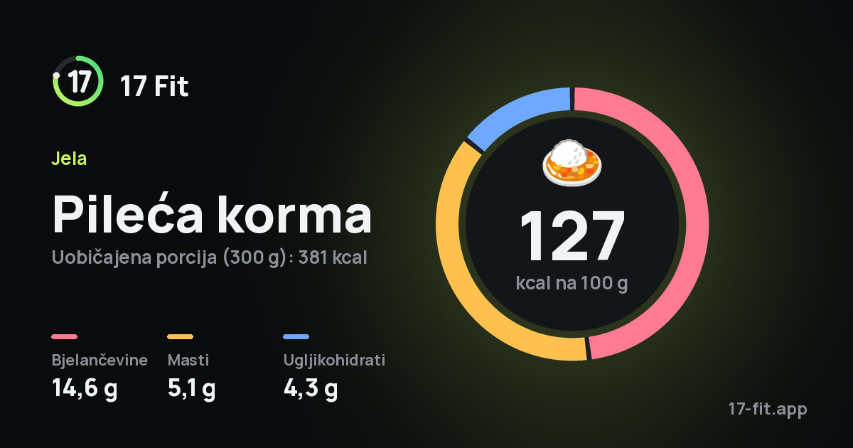 Pileća korma: 127 kcal na 100 g, bjelančevine 14,6 g, masti 5,1 g, ugljikohidrati 4,3 g.