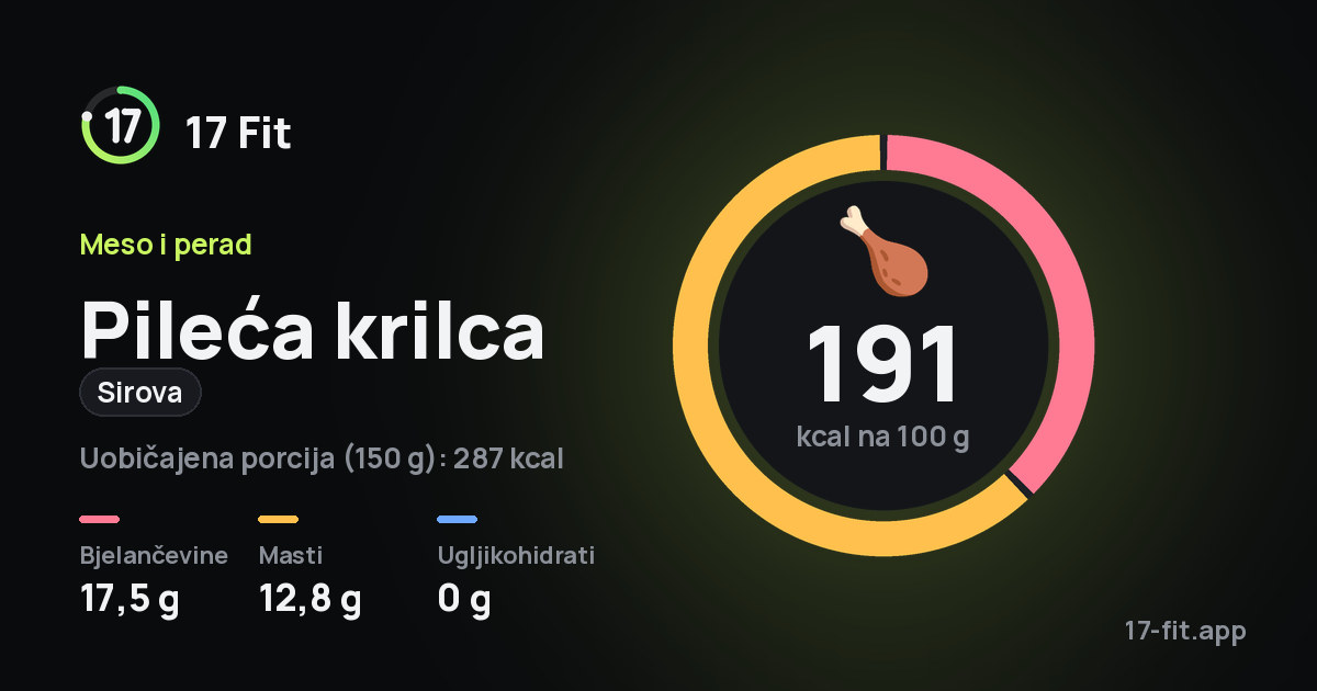 Pileća krilca (sirova): 191 kcal na 100 g, bjelančevine 17,5 g, masti 12,8 g, ugljikohidrati 0 g.
