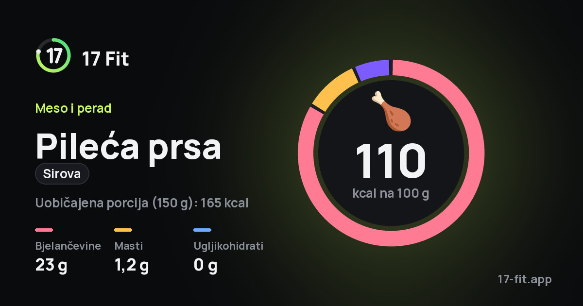 Pileća prsa (sirova): 110 kcal na 100 g, bjelančevine 23 g, masti 1,2 g, ugljikohidrati 0 g.