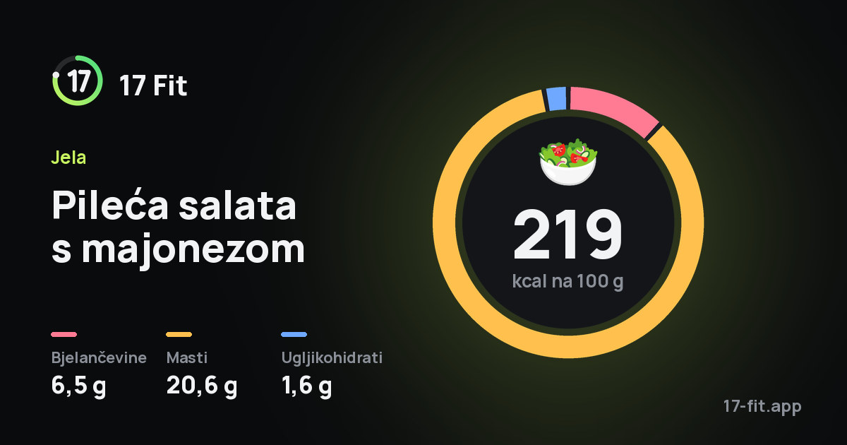 Pileća salata s majonezom: 219 kcal na 100 g, bjelančevine 6,5 g, masti 20,6 g, ugljikohidrati 1,6 g.