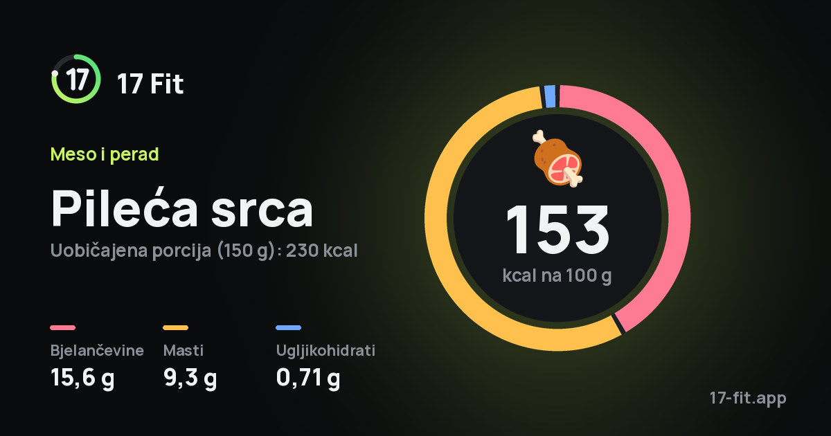 Pileća srca: 153 kcal na 100 g, bjelančevine 15,6 g, masti 9,3 g, ugljikohidrati 0,71 g.